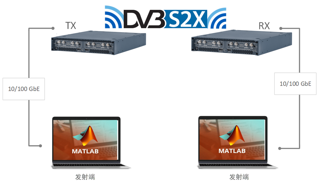 DVB S2X模拟系统 DVB S2X模拟系统